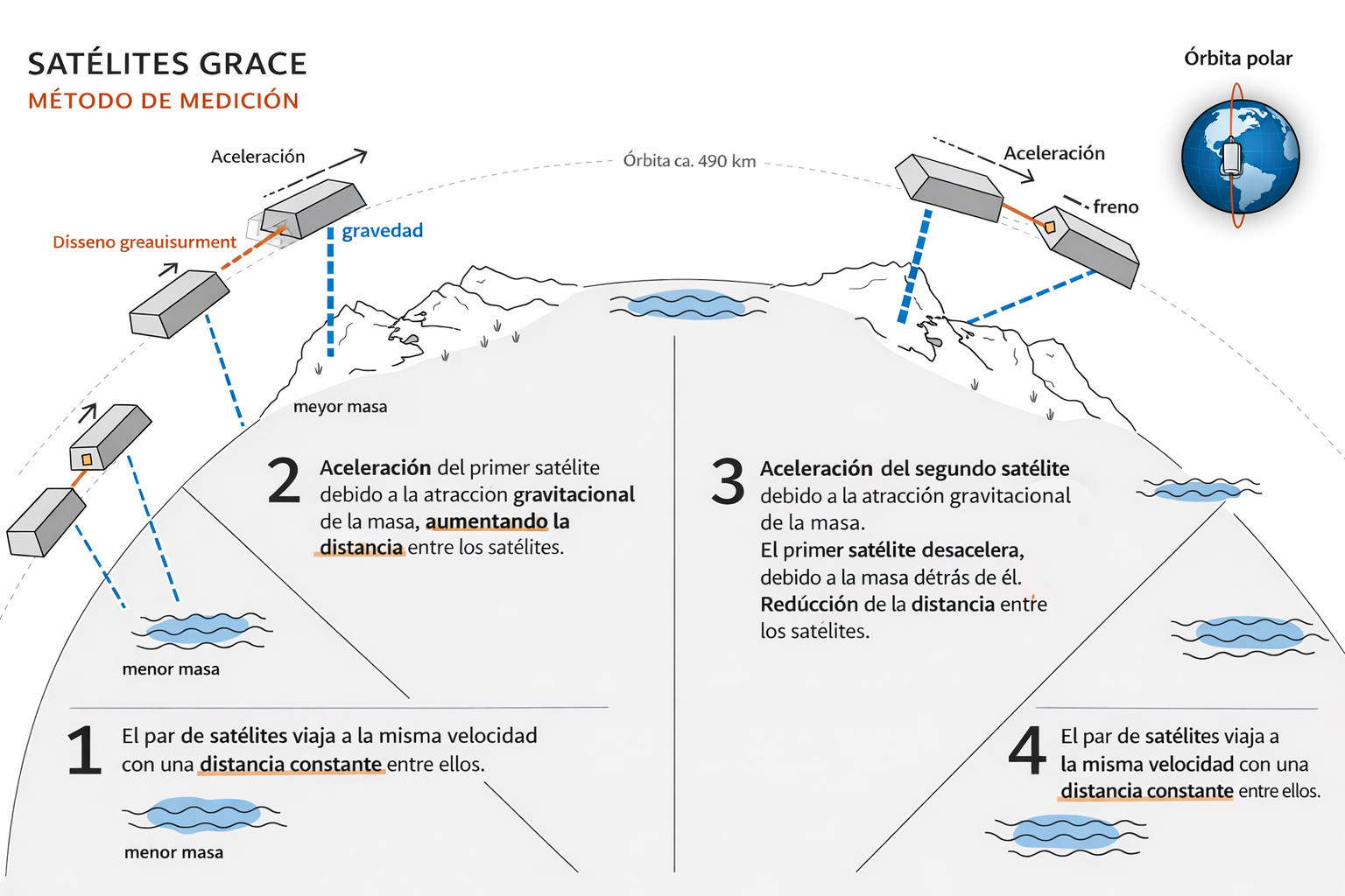 Representación esquemática del principio de medición de los satélites GRACE