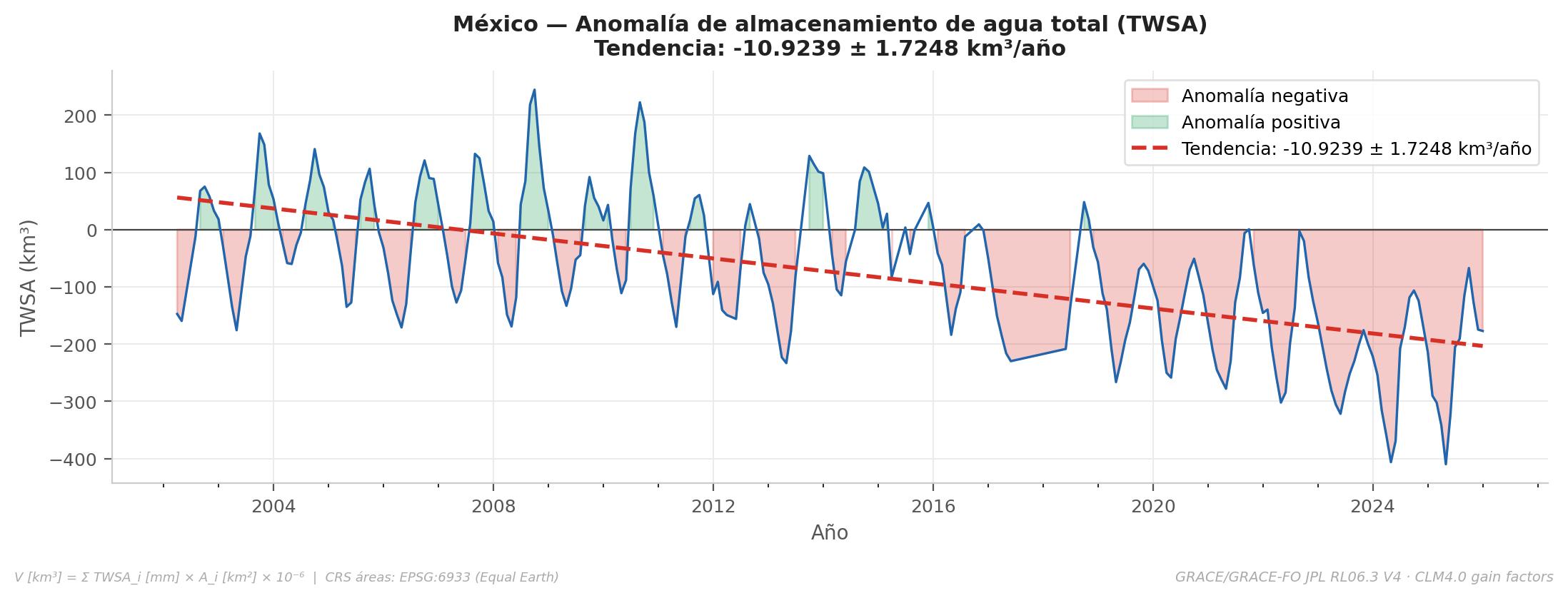 Anomalía de almacenamiento de agua en México 2002-2026